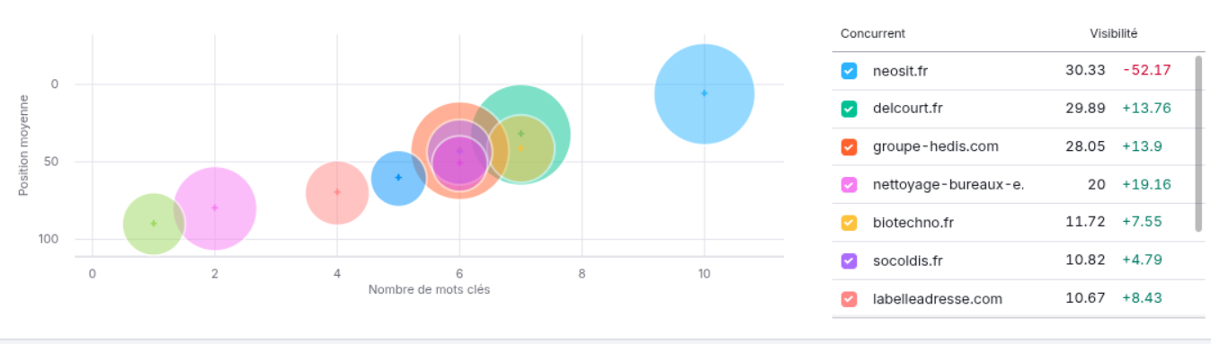Capture d'écran de l'outil SemRush montrant les performances SEO du site